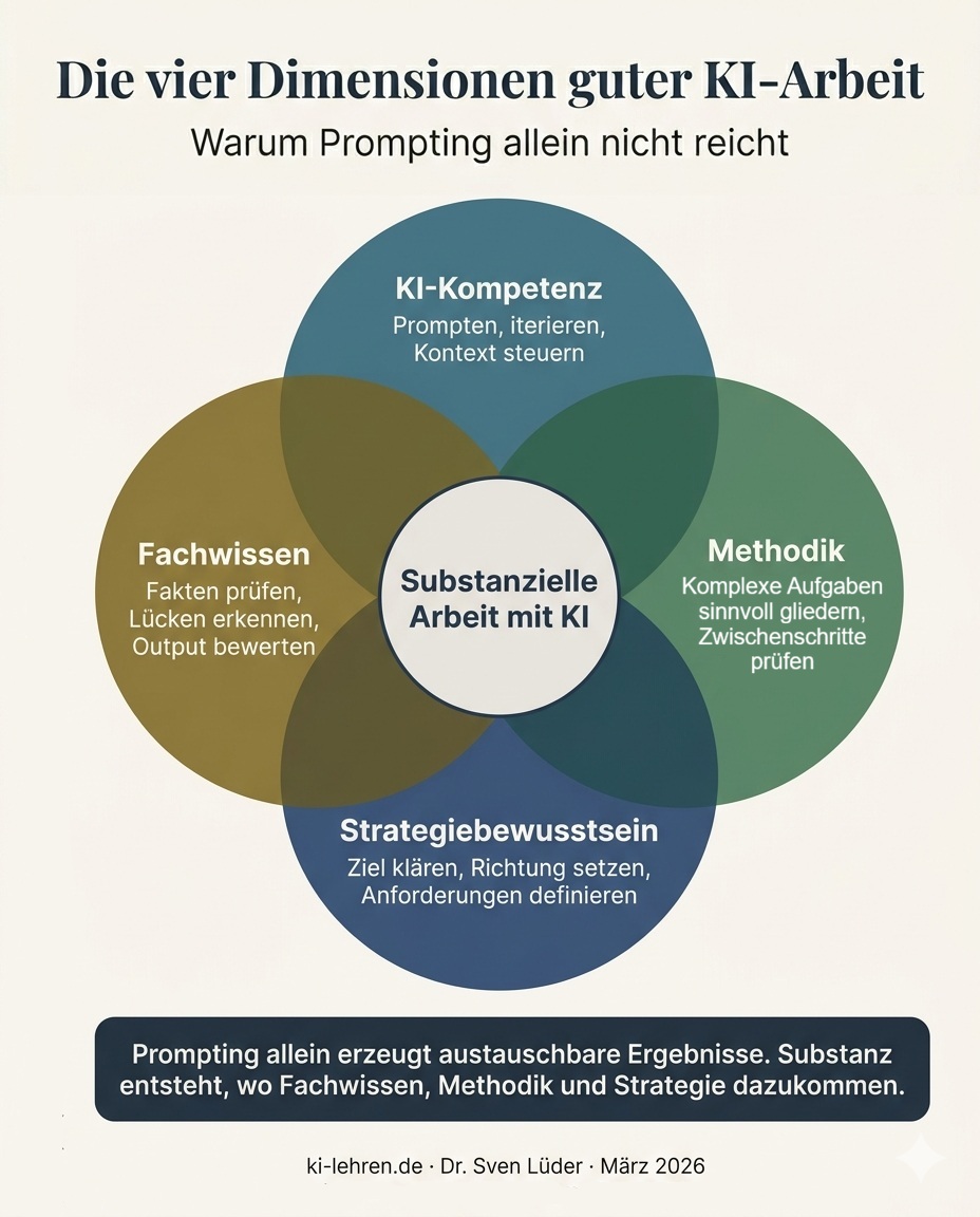 Die vier Dimensionen guter KI-Arbeit.