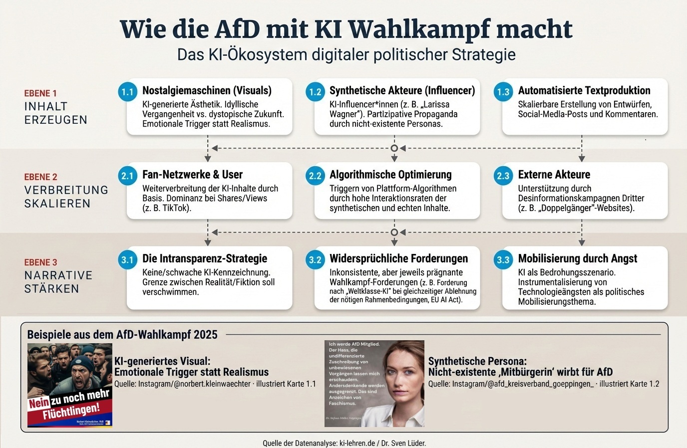 Infografik: Wie die AfD mit KI Wahlkampf macht – Das KI-Ökosystem digitaler politischer Strategie in drei Ebenen: Inhalt erzeugen, Verbreitung skalieren, Narrative stärken.