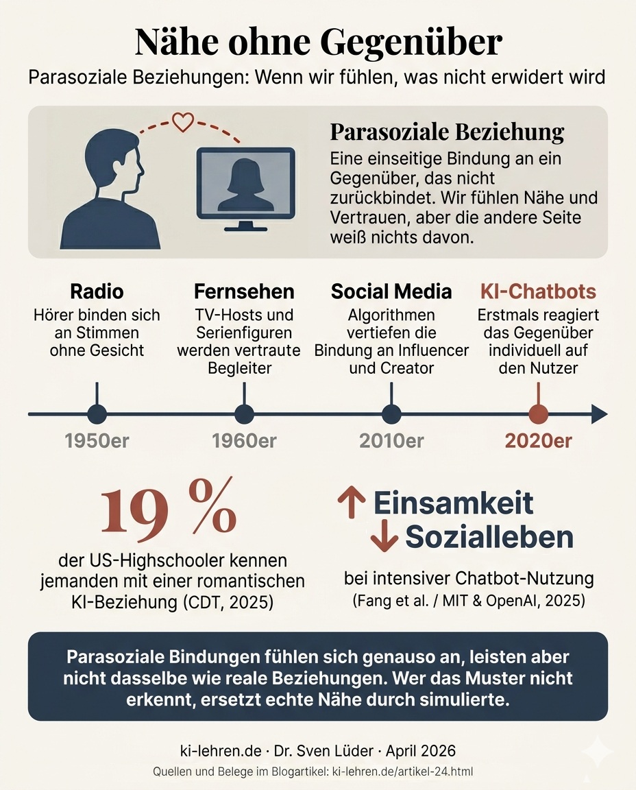 Infografik: Nähe ohne Gegenüber – Parasoziale Beziehungen von Radio über Fernsehen und Social Media bis KI-Chatbots. Mit Befunden: 19 Prozent der US-Highschooler hatten eine romantische KI-Beziehung (CDT, 2025), intensive Chatbot-Nutzung korreliert mit steigender Einsamkeit und sinkendem Sozialleben (Fang et al., 2025).