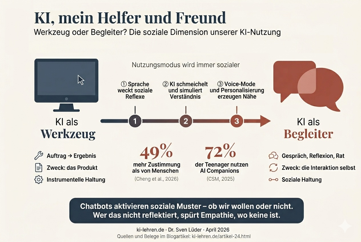 Infografik: KI, mein Helfer und Freund – Werkzeug oder Begleiter? Die soziale Dimension unserer KI-Nutzung.