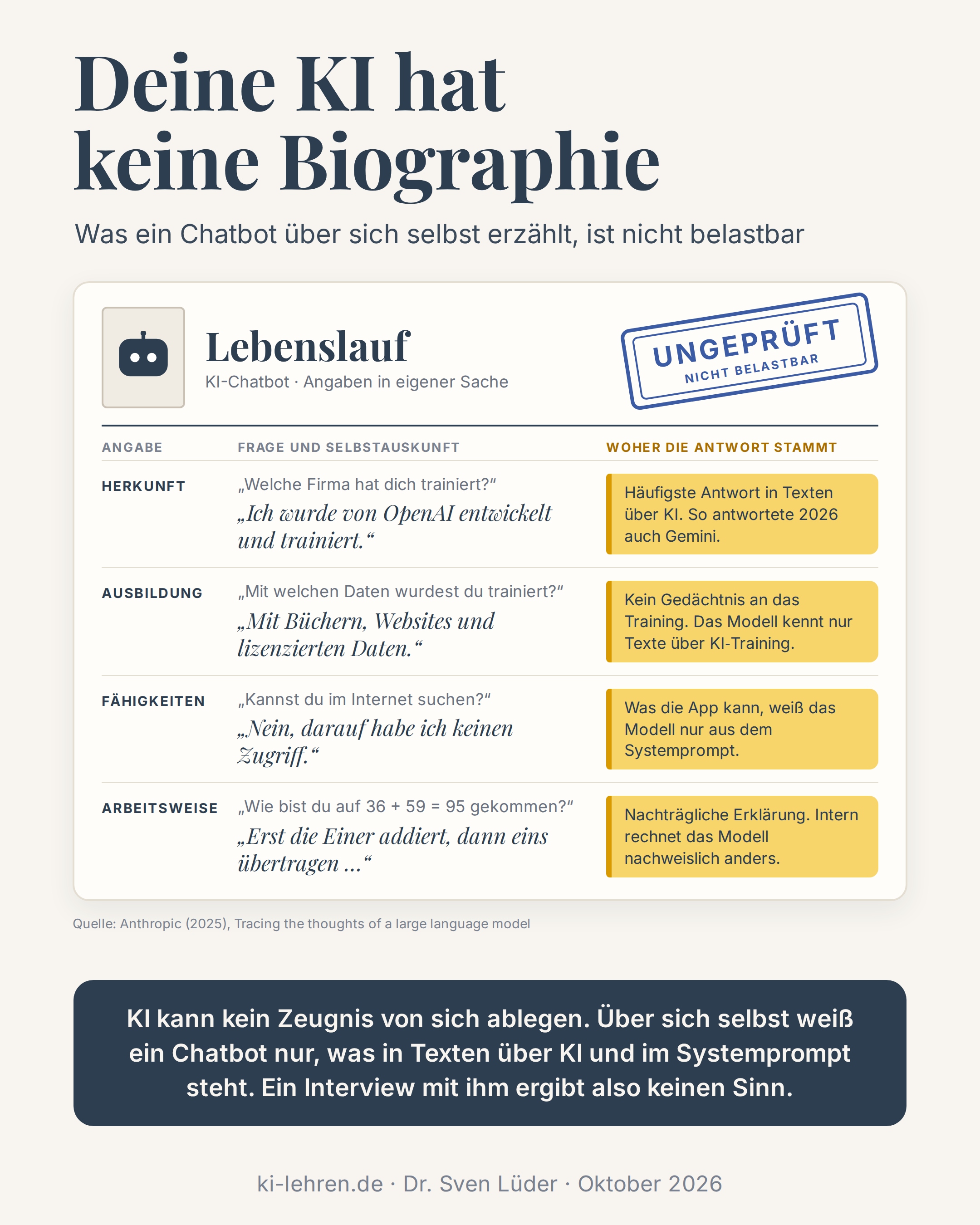 Infografik: Deine KI hat keine Biographie – ein Lebenslauf eines KI-Chatbots mit dem Stempel „ungeprüft“. Zu Herkunft, Ausbildung, Fähigkeiten und Arbeitsweise stehen Selbstauskünfte des Chatbots neben der Erklärung, woher die jeweilige Antwort tatsächlich stammt.