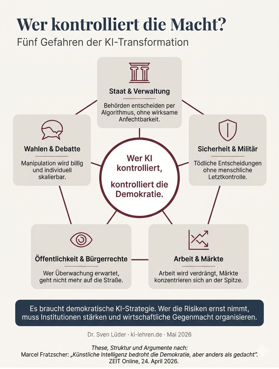 Infografik „Wer kontrolliert die Macht? Fünf Gefahren der KI-Transformation“: Staat und Verwaltung, Sicherheit und Militär, Arbeit und Märkte, Öffentlichkeit und Bürgerrechte, Wahlen und Debatte. In der Mitte: Wer KI kontrolliert, kontrolliert die Demokratie.